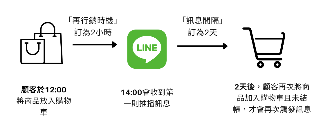 LINE 購物車再行銷