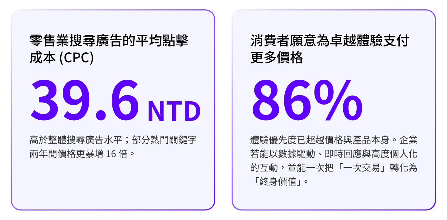 2025 電商新戰場，從流量轉向客戶體驗