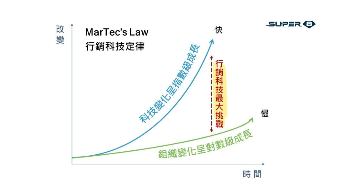 MarTec's Law 行銷科技定律｜Super 8