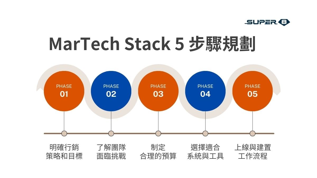 MarTech Stack 行銷科技堆疊 5 步驟規劃