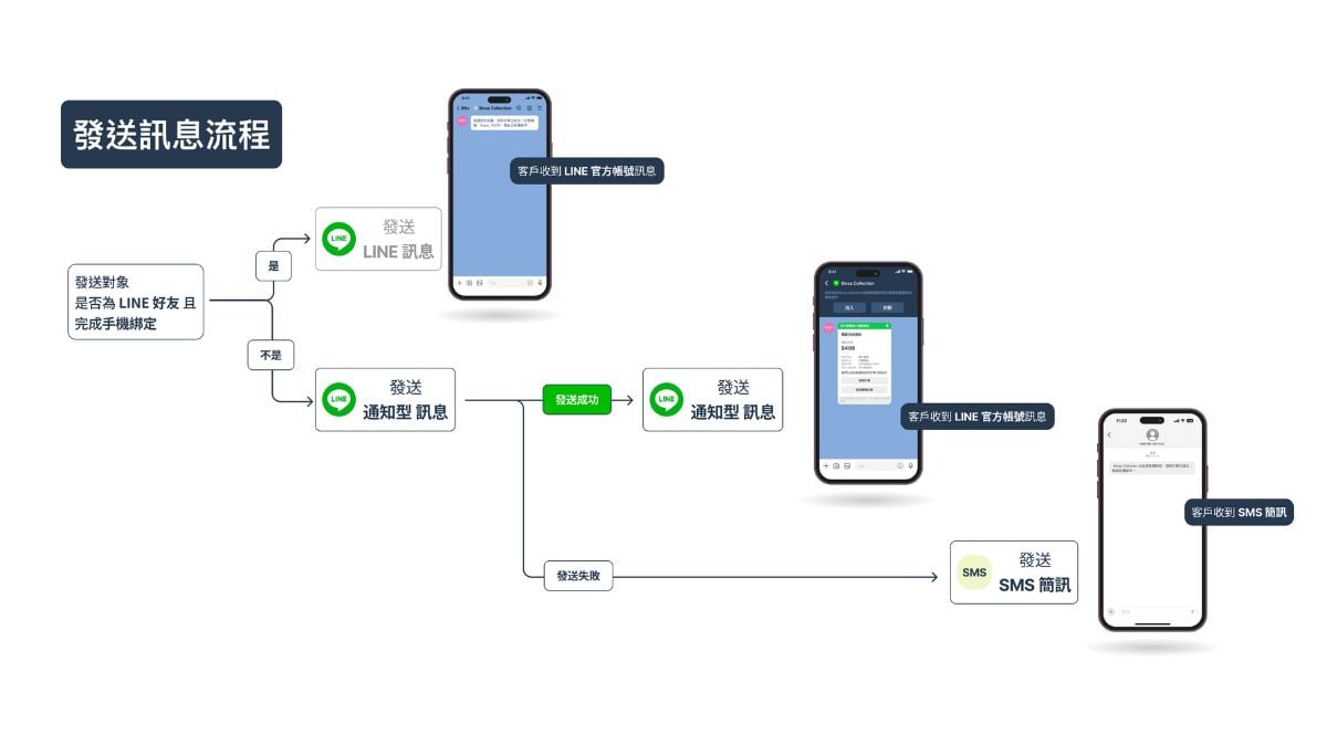 LINE 通知型訊息發送流程｜Super 8 · LINE 官方認證技術夥伴