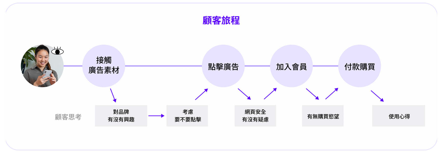 顧客旅程設計