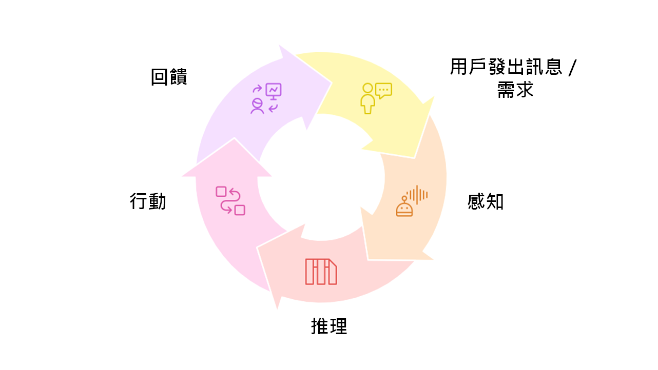 AI Agent 任務完成流程重點
