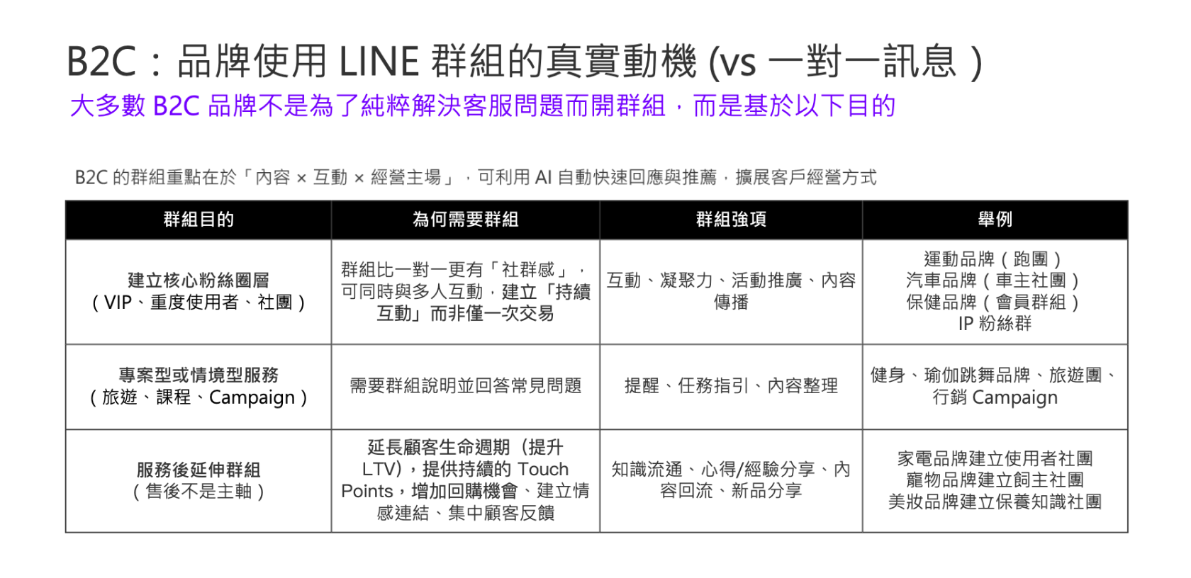 導入GroupPal AI 的 LINE 群組從聊天升級為具有資訊交換、可管理、可營運的品牌私域。