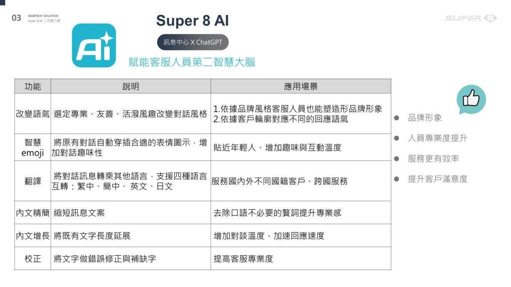 Super 8 ｜ ChatGPT x 社群客服 —— Super 8 AI：改變語氣、智慧 emoji、多國語言翻譯、內容精簡與增長、校正錯字
