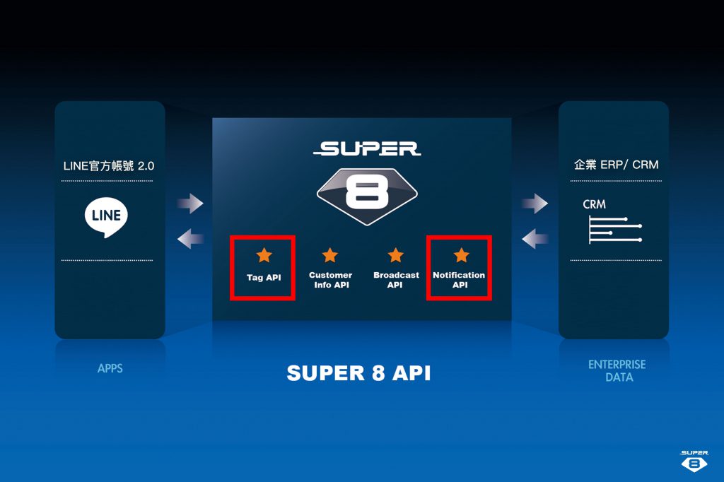 Super 8 API 將企業內部系統與 LINE 官方帳號進行串接