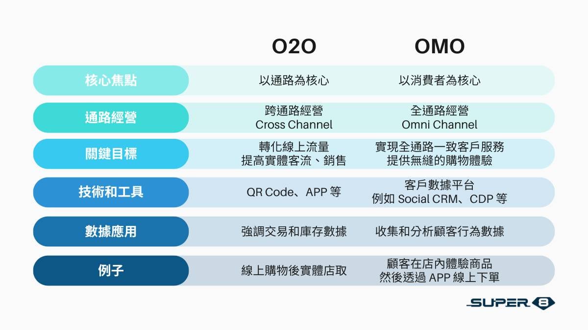 O2O vs. OMO 比較表，包括營運焦點、關鍵目標和技術工具、數據影用等等