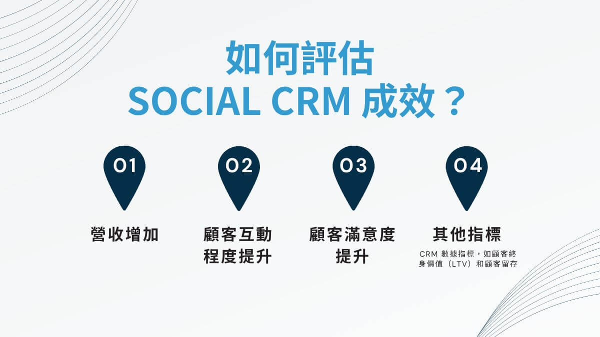 Social CRM 成效評估指標：營收增加、顧客互動程度提升、顧客滿意度提升、其他 CRM 數據指標