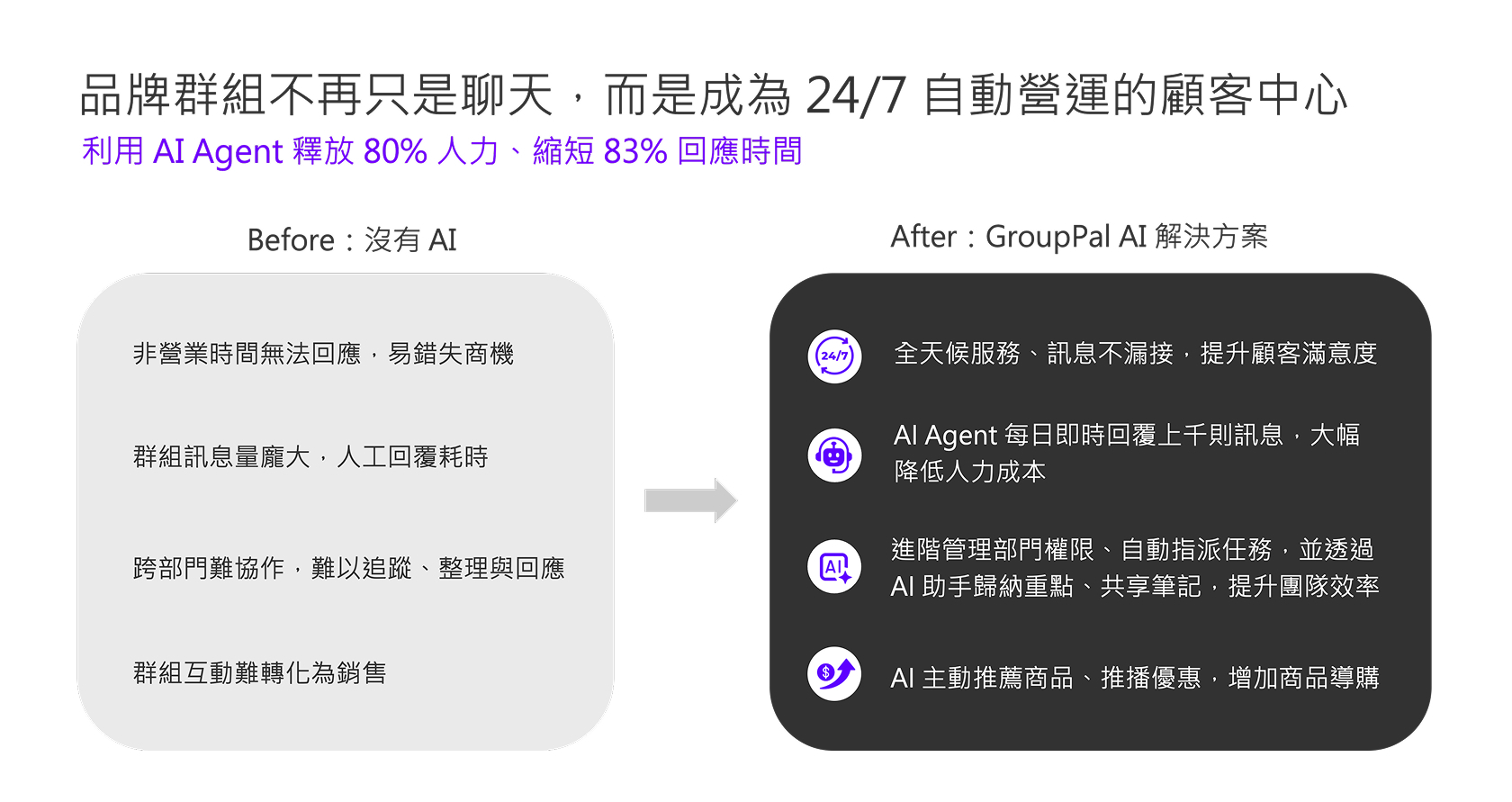 GroupPal AI 247 顧客中心
