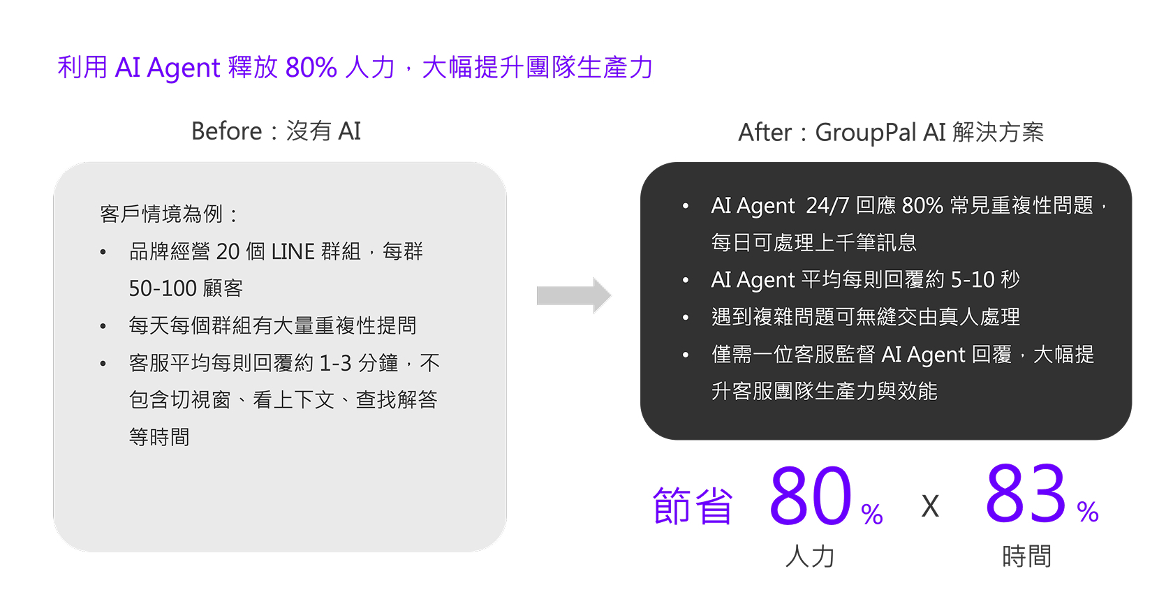 GroupPal AI 80%人力