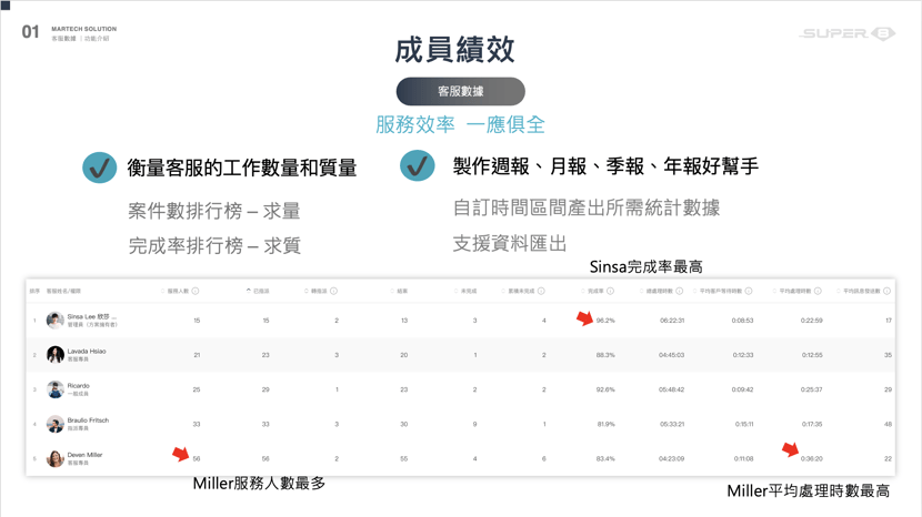 Super 8 社群客服數據「成員績效」