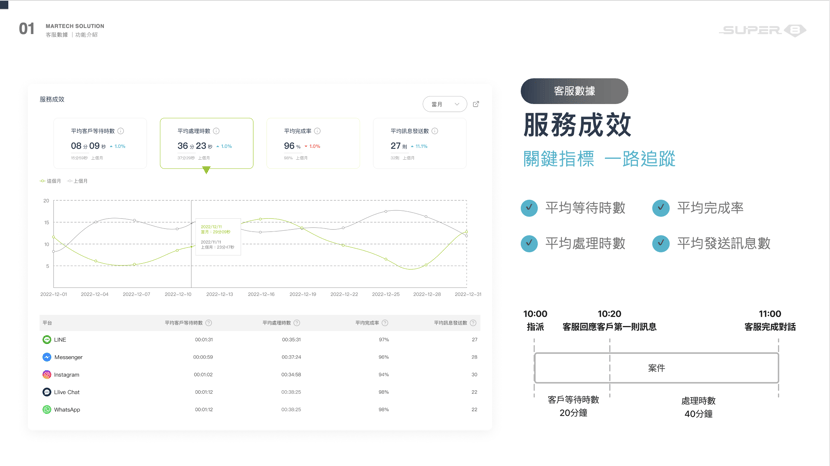 Super 8 社群客服數據「服務成效」可以看到包含平均客戶等待時數、平均處理時數、平均完成率、平均訊息發送數