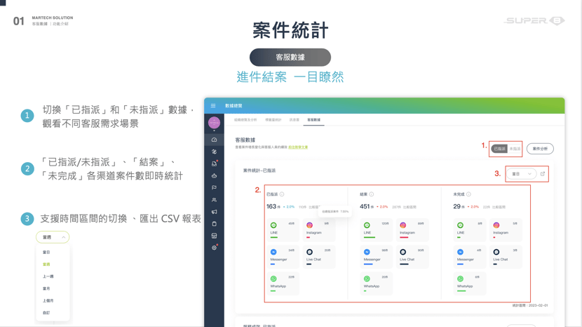 Super 8 社群客服數據「案件統計」包括多渠道的指派狀況、結案狀況、完成度狀況,並且支援時間區間的切換-1