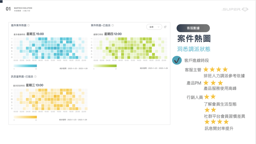 Super 8 統計多渠道的訊息量呈現「案件熱區」,包括最多進線時段、最繁忙時段以及最多訊息時段,企業裡不同職能的員工都能進行其領域專業的數據監控|Super 8 雲發互動科技