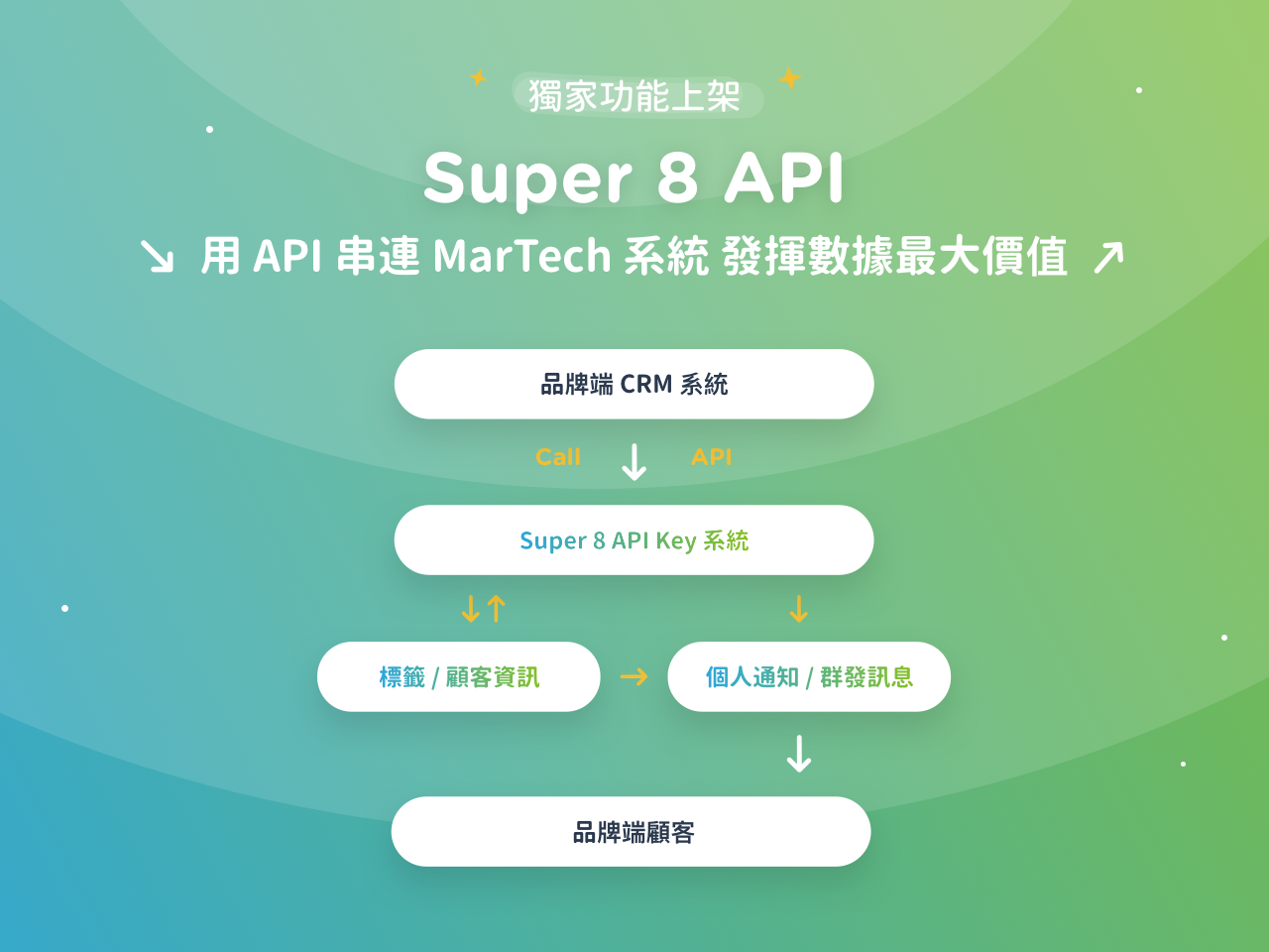 Super 8 API 串聯 CRM 系統架構