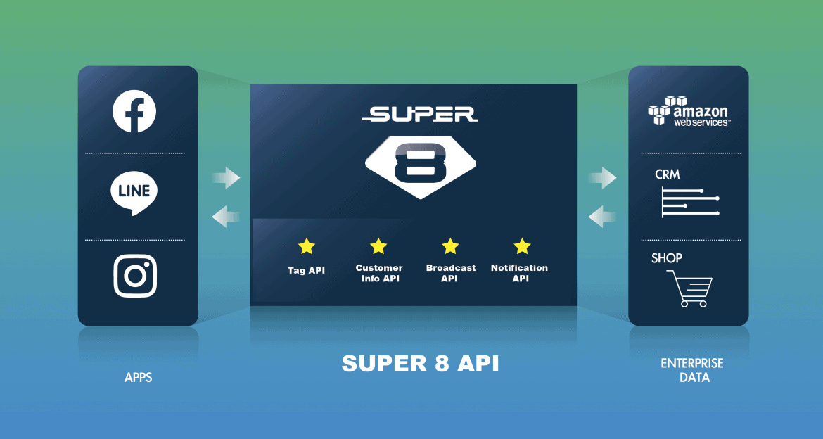 SUPER 8 API 怎麼用？SUPER 8 API 串接 2 大情境運用