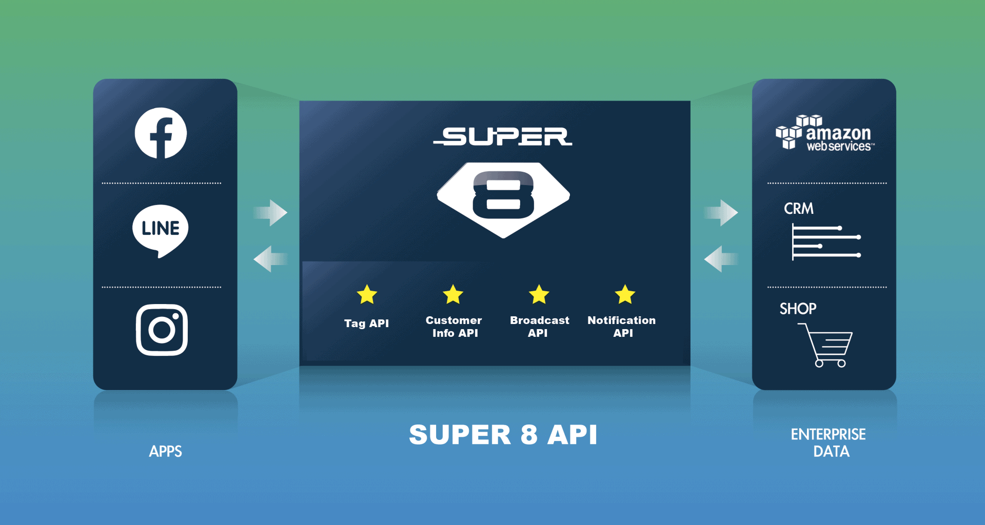 Superapi SUPER 8 API 怎麼用?SUPER 8 API 串接 2 大情境運用