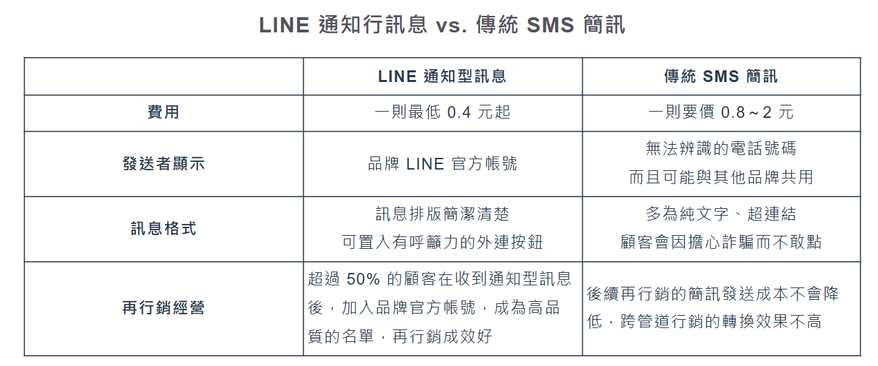LINE 通知型訊息
